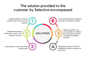 The solution provided to the customer by Selectiva encompassed_Image.