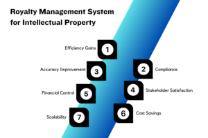 Dynamic Royalty Management System_Image.