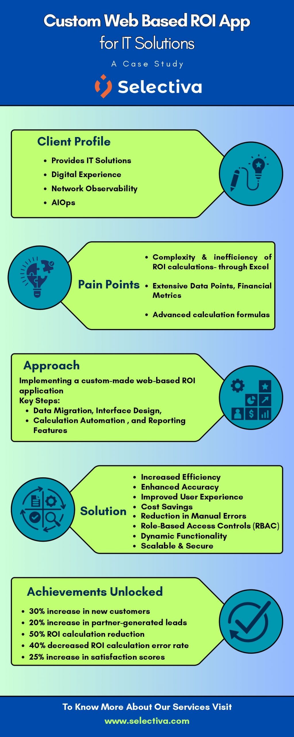 Custom Web-Based ROI App for IT Solutions_infographic
